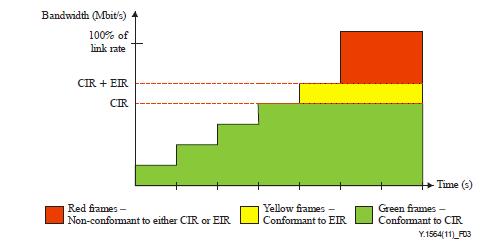 Traffic profile for EhterSam - colouring